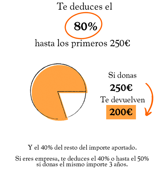Información sobre la deducción por dnoación